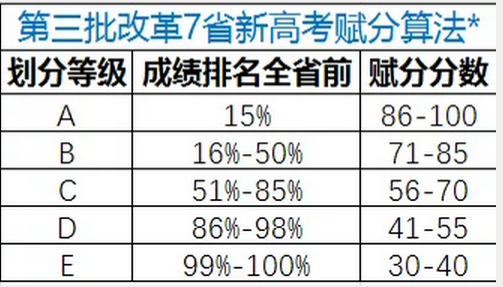 原创新高考改革应对312模式和等级赋分你做好准备了吗