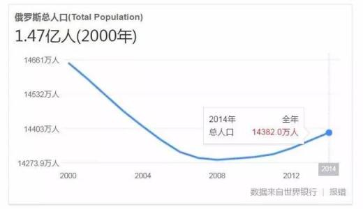 俄罗斯人口数量2020_俄罗斯人口密度(2)