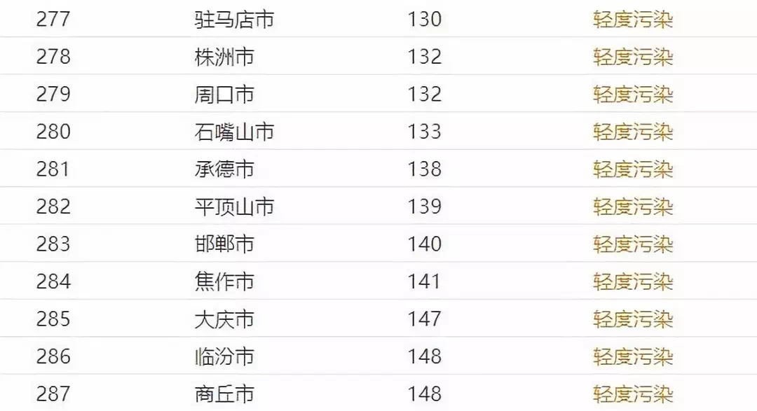 你知道平顶山的空气质量在全国排多少吗?