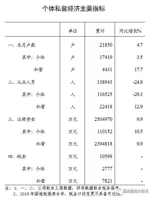 个体和私营gdp多少_关于本市经济和社会发展的主要数据