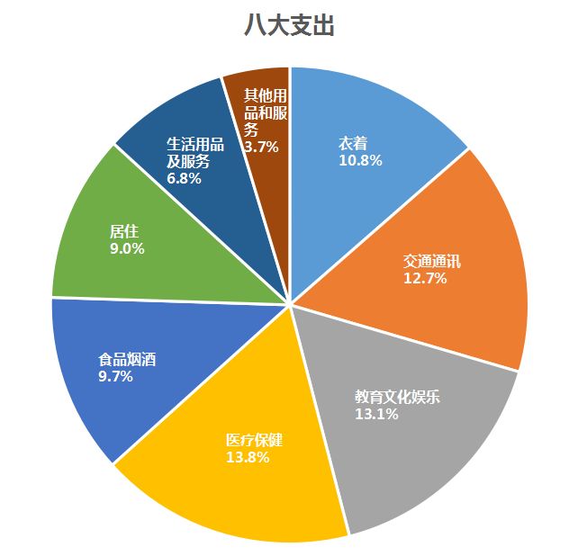 消费结构由"生存型"向"发展型"转变01基础型消费稳定增长但占比下降.