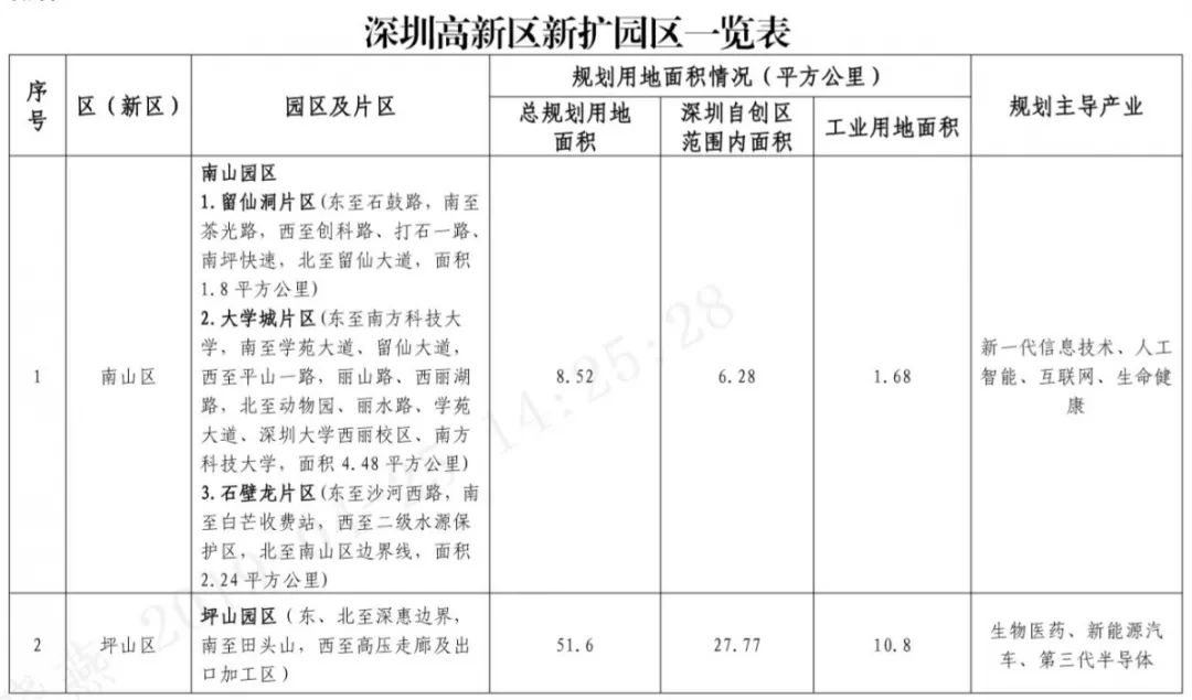 159.48平方公里!深圳高新区扩容14倍涉5区,宝安占一席! 澳门新金沙官方网站