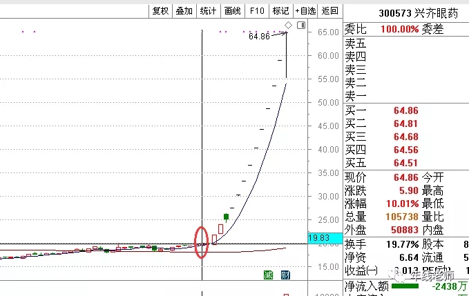 (兴齐眼药)行情进入第二阶段,资金偏向有业绩支撑的个