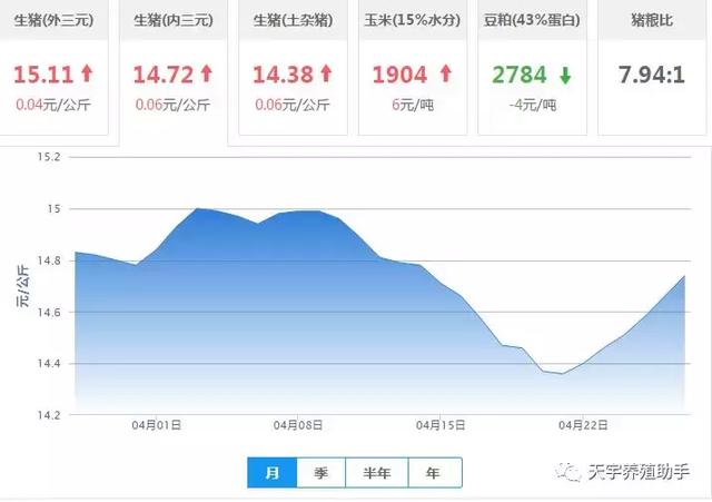 2019.4.27行情:最新生猪价格报价 皇冠国际社区娱乐
