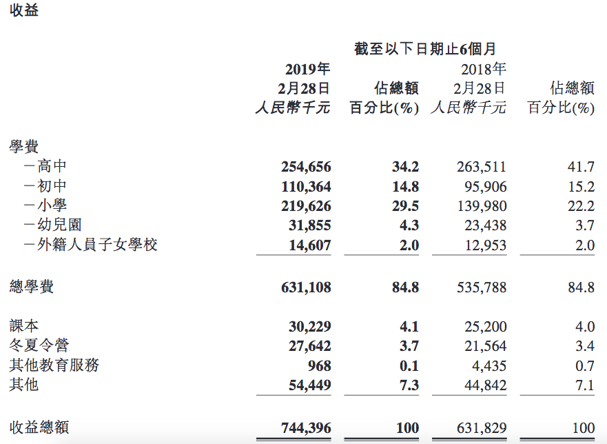 枫叶教育2019财年上半年营收7.44亿元，同比增长17.8%
                
               