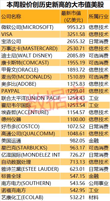 又双叒叕涨了!71只标普500成份股股价齐创新高,30年前买一手微软股票现在值577万美元… 诚博平台