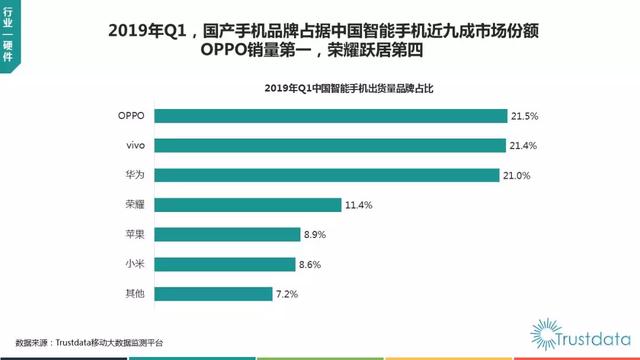 2019年Q1手机市场份额排行榜:OPPO第一,苹果暴跌,三星位于其他 澳门金沙网站注册