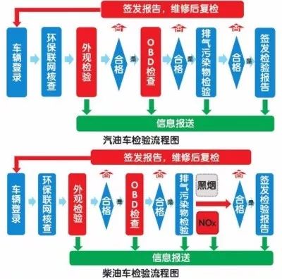 “年检新标准”五一上线您的爱车还能过检吗？(图4)