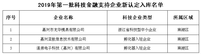 聚焦"三服务"两年"活动|嘉兴:科技金融服务平台再扩容,助力科技企业