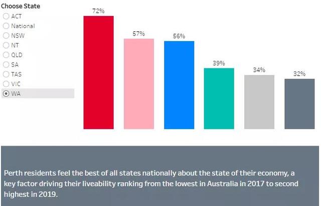 澳大利亚人心中最宜居城市排名,悉尼和墨尔本