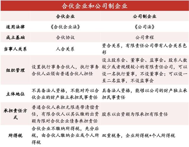 一文读懂创业公司组织形式的选择问题 | 菁