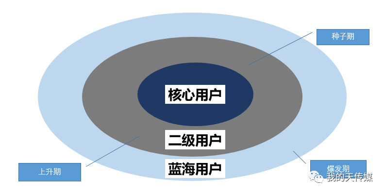 潜在用户圈层图的构建的三个基本逻辑