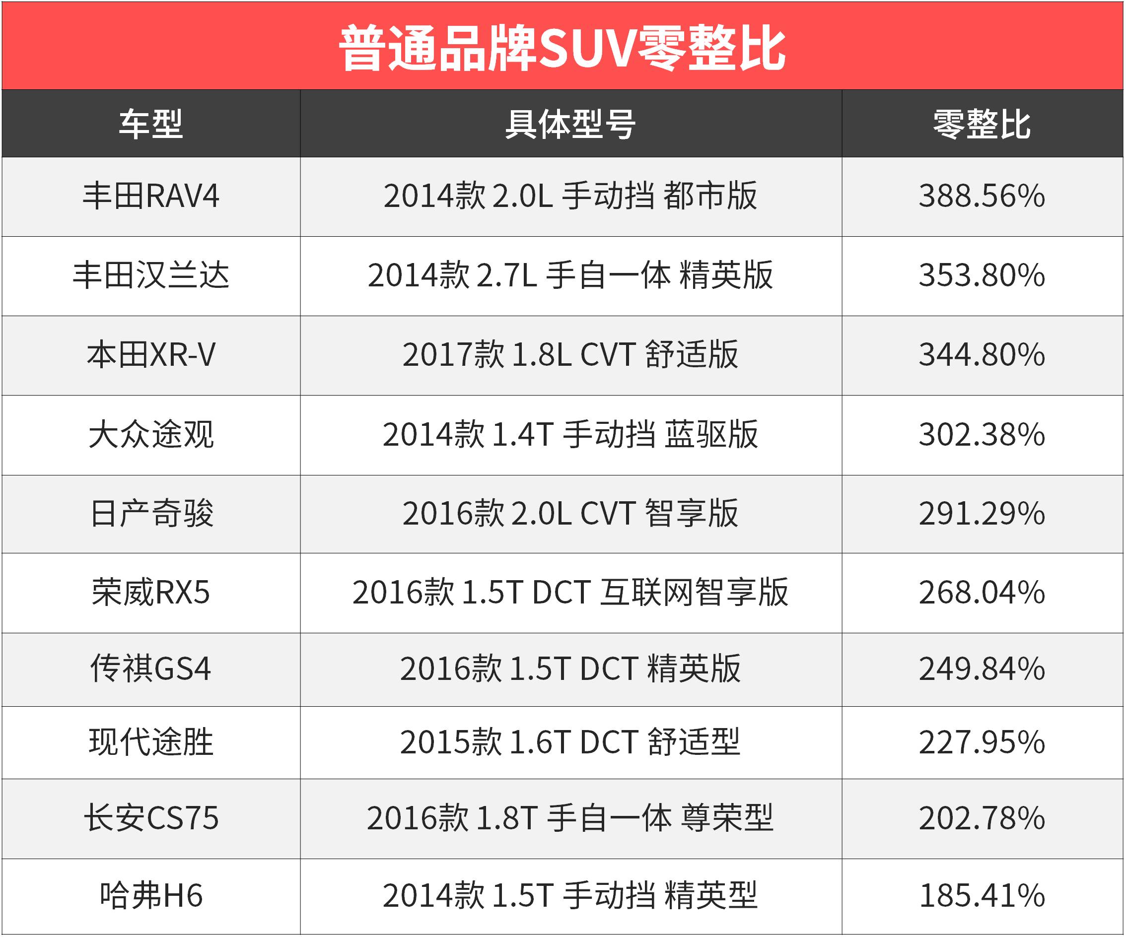 这与去年11月公布的第10期零整比数据类似,都是奥迪与凯迪拉克系数最