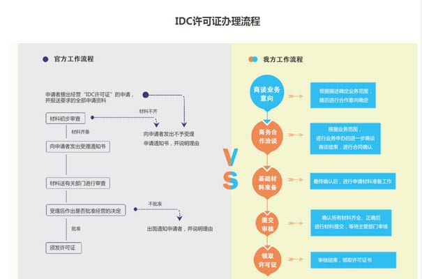 吸睛|idc经营许可证资质如何办理，idc机房运营者看过来