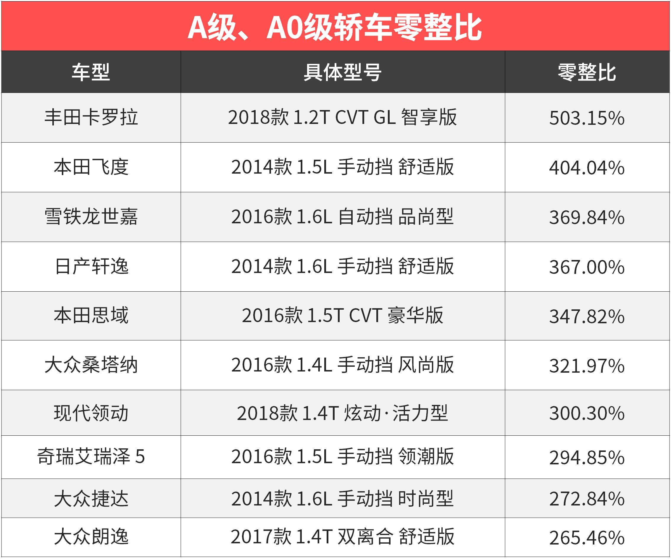 近日,中国保险行业协会(以下简称"中保协")发布了最新一期汽车零整比