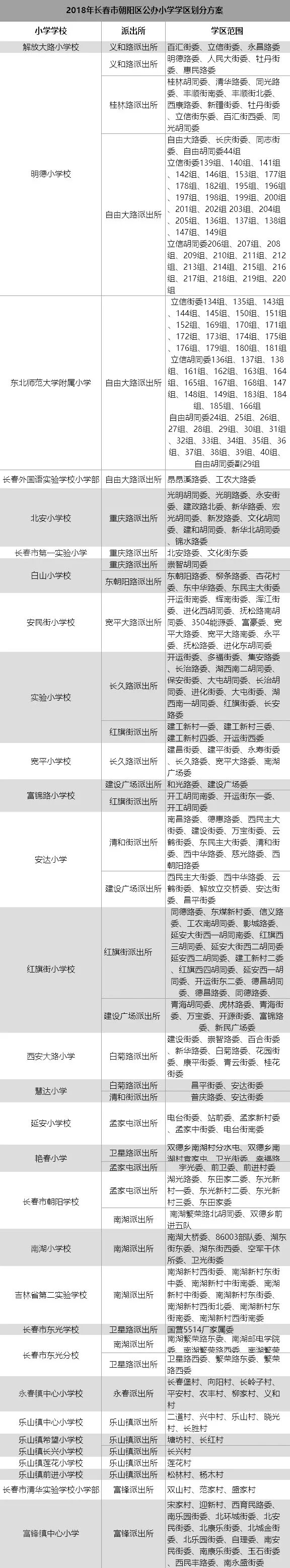 @长春家长：朝阳区、二道区、绿园区学区出来了！
                
                 