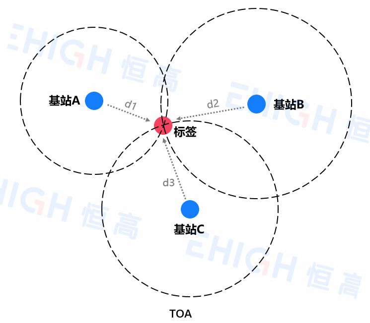 深入解读室内定位公司如何实现10cm高精度定位