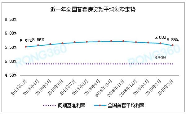 全国首套房贷利率连降4个月 房贷利率还会进一步回调? 国外三级片