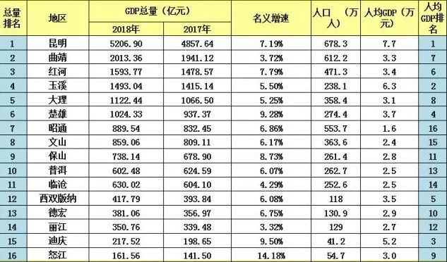 云南房价与gdp_云南各州市GDP和房价表出炉 昆明人就看看不想说话(3)