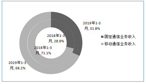 2019年经济形势_...波动势仍向好 2019年上海一季度经济形势分析报告(3)