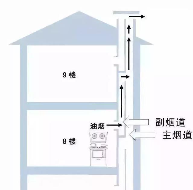 一般我们的住宅都是向上排烟的烟道,必须要对它进行重改,封住上边的