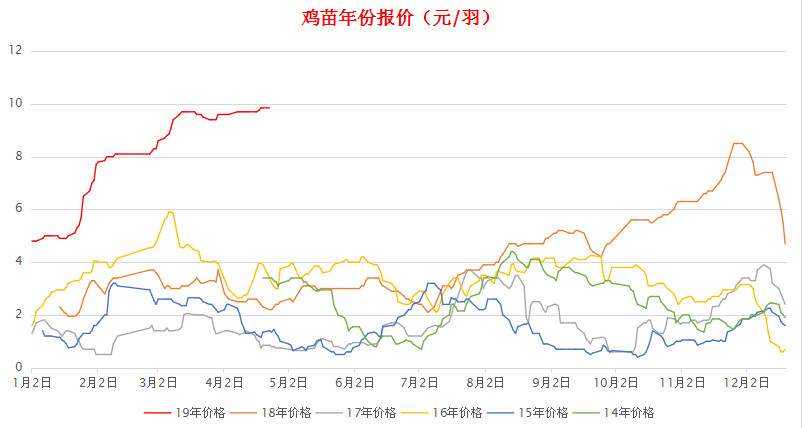 在猪周期影响下,鸡仍旧有较大上升空间! bwin国际娱乐平台