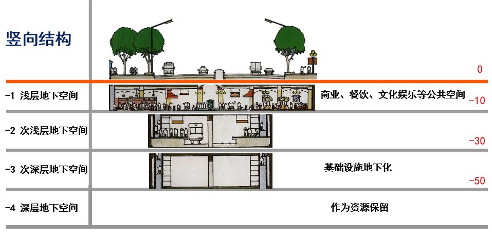 设计丨现代化!城市地下空间开发利用策略