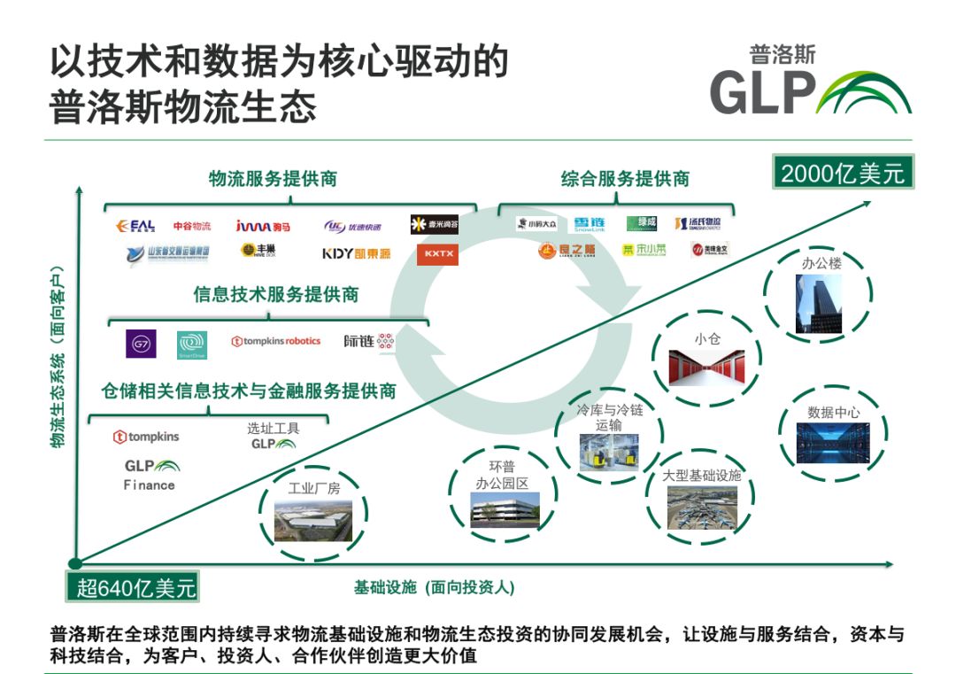 普洛斯金融门轶:普洛斯的生态布局