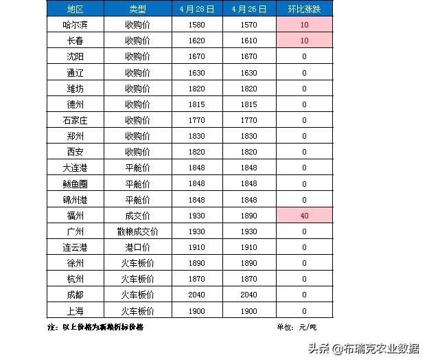 4月28日:玉米副产品部分报价止跌回升 久久99re2热在线播放