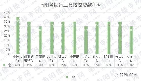 目前南阳各大银行执行的贷款利率,您知道吗?