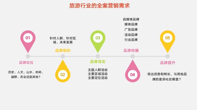 旅游品牌营销
