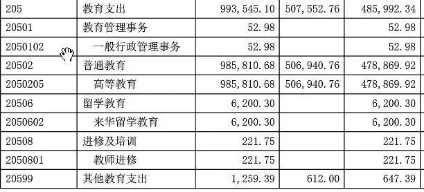 75所高校公布今年预算，清华297亿排第一，第二不是北大
                
                 