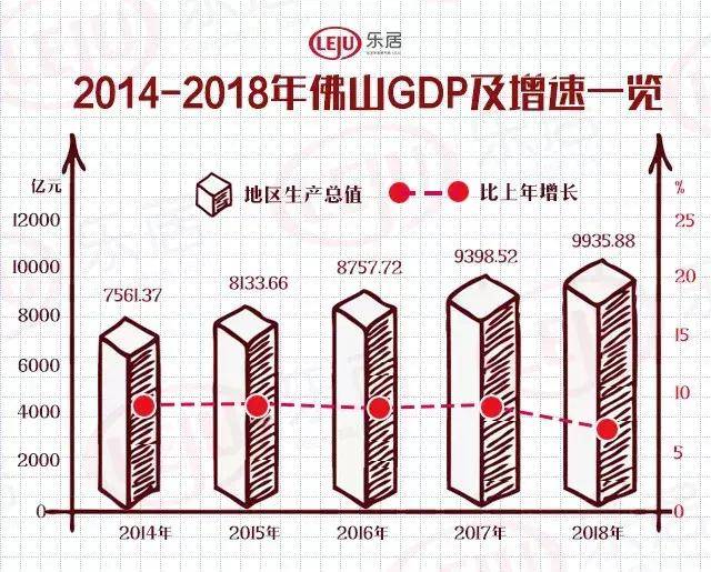 三水gdp_三水GDP增速最高 千亿三水果然名不虚传 佛山五区大数据揭秘 三水楼市 新三水网站 新三水人才网 新三水房产(2)