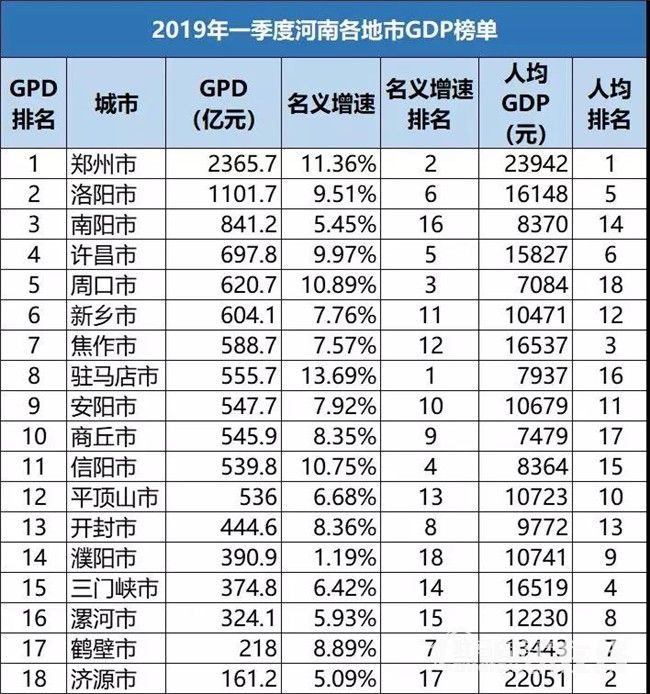 河南GDP增长倒数_前三季度河南GDP同比增长7.1%