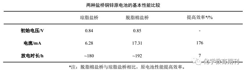 实验分别测量了琼脂盐桥铜锌原电池,脱脂棉盐桥铜锌原电池的电压,电流