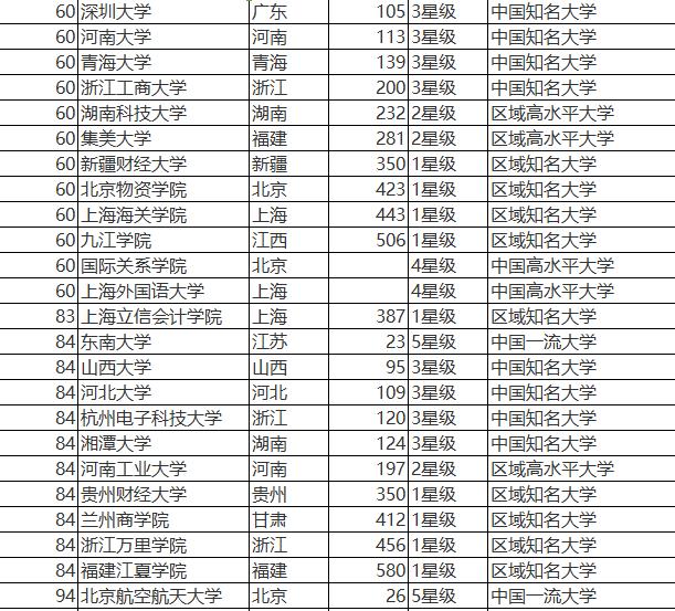 全国49所财经大学排名_全国排名前100的大学