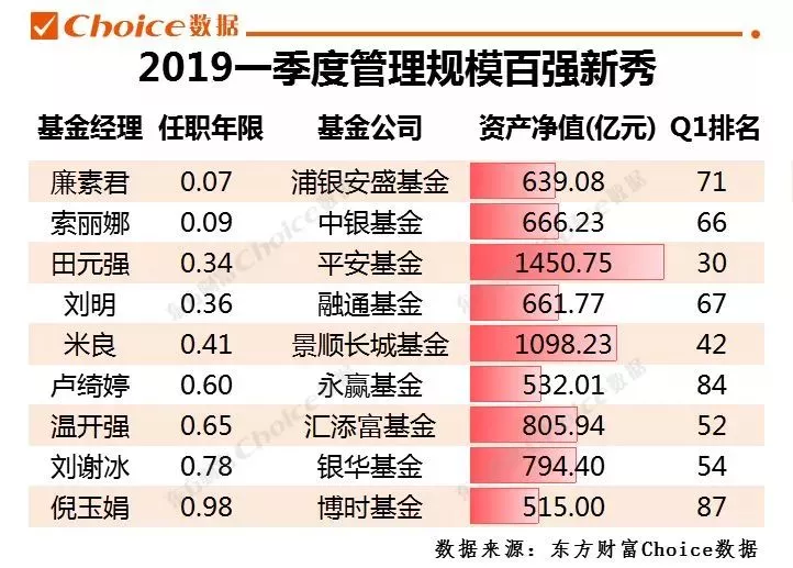 2019年基金经理排行_2017年一季度 基金经理排行榜大揭秘 规模 盈利 经验