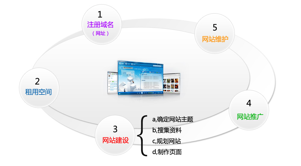 介绍、html相关概念，html发展历史本专业介绍移动前端/web前端网站建站流程