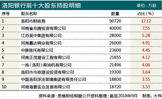 洛阳银行开年被罚10多次 不良贷款率远高同行ipo难上加难