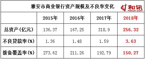 雅安市商业银行不良贷款率翻倍 盈利水平降至3年来最低