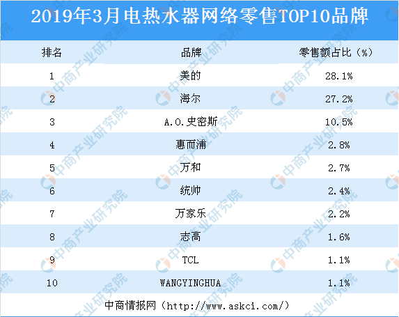电热水器销量排行榜_1月份电热水器畅销榜:两大派系领跑线上市场