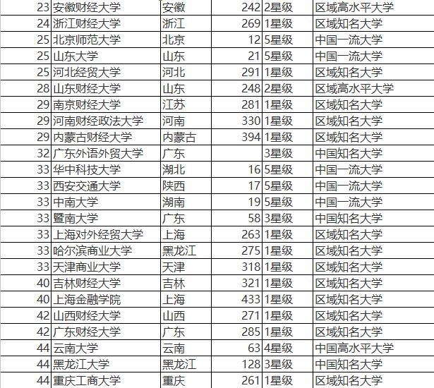 经济学专业排名_经济学专业全国排名以及财经类院校全国排名