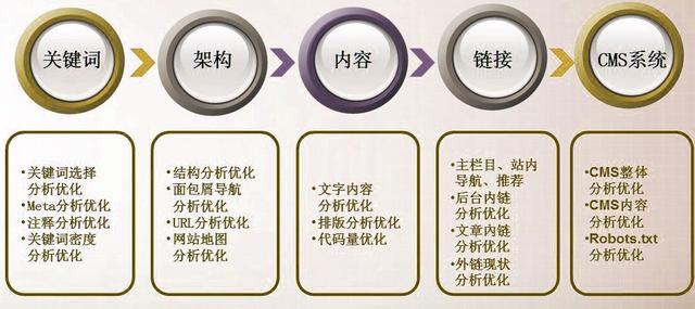 适合企业网站优化的几个技巧