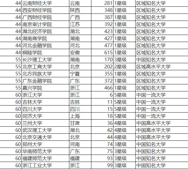 经济类院校排名_经济学专业全国排名以及财经类院校全国排名