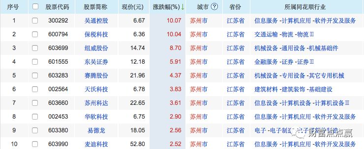 ▲苏州个股涨幅榜前10名（截止上周五收盘）1、引力播app：记者从苏州市工