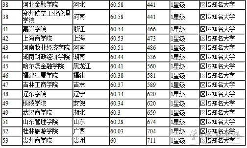 全国49所财经大学排名_全国排名前100的大学