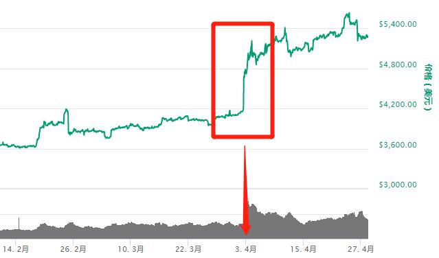 比特币暴涨与USDT暴跌近期币圈到底怎么了?