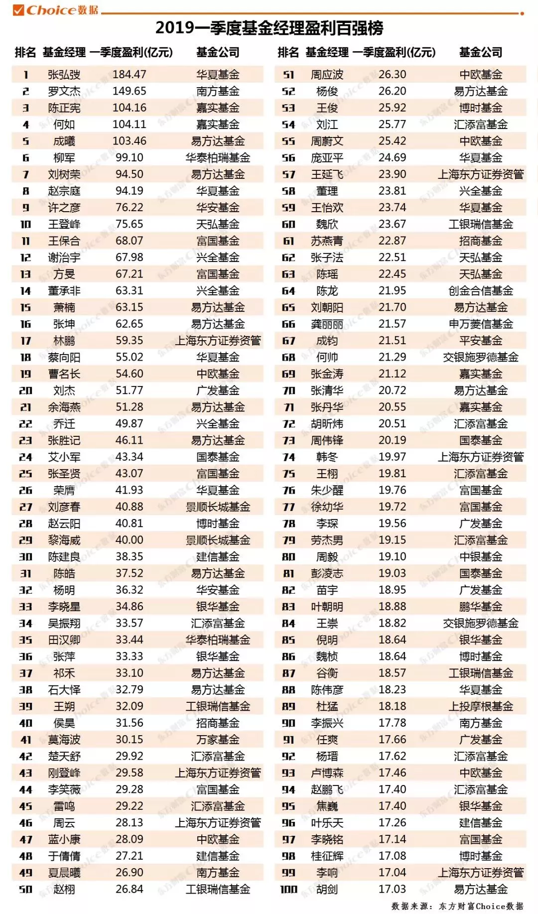 2019年基金经理排行_2017年一季度 基金经理排行榜大揭秘 规模 盈利 经验