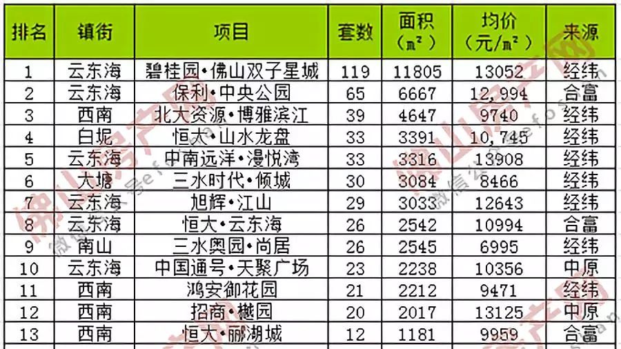 三水恒大楼盘收取银行流水费 来自搜狐网