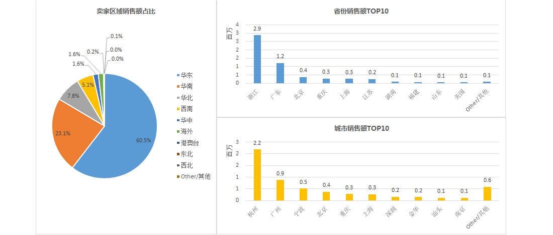 第一点:客户分析 店铺的装修风格,店铺的营销活动,都要以客户的用户与